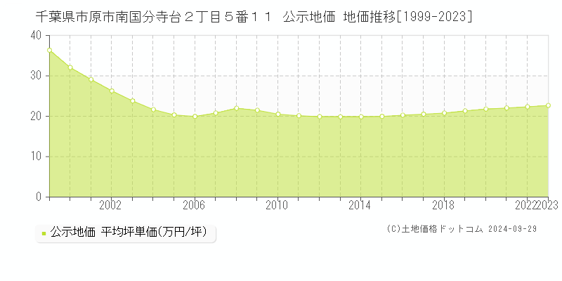 千葉県市原市南国分寺台２丁目５番１１ 公示地価 地価推移[1999-2023]