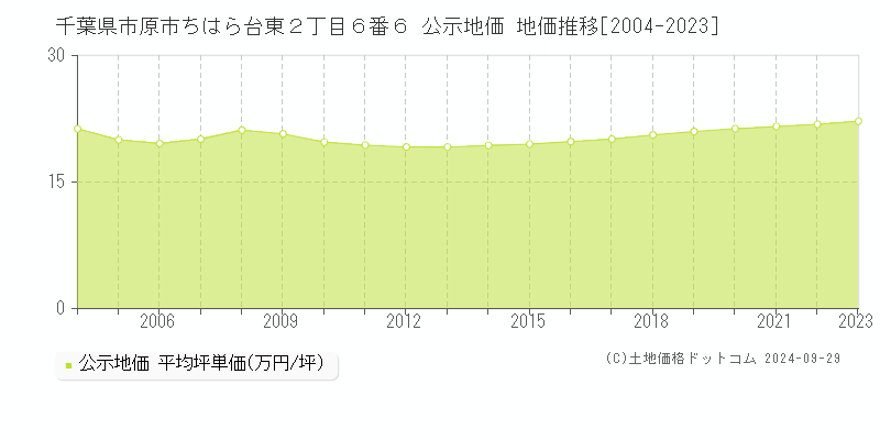 千葉県市原市ちはら台東２丁目６番６ 公示地価 地価推移[2004-2021]