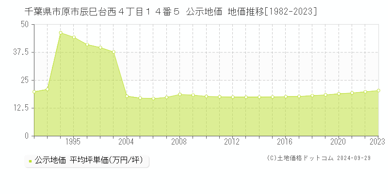 千葉県市原市辰巳台西４丁目１４番５ 公示地価 地価推移[1982-2023]