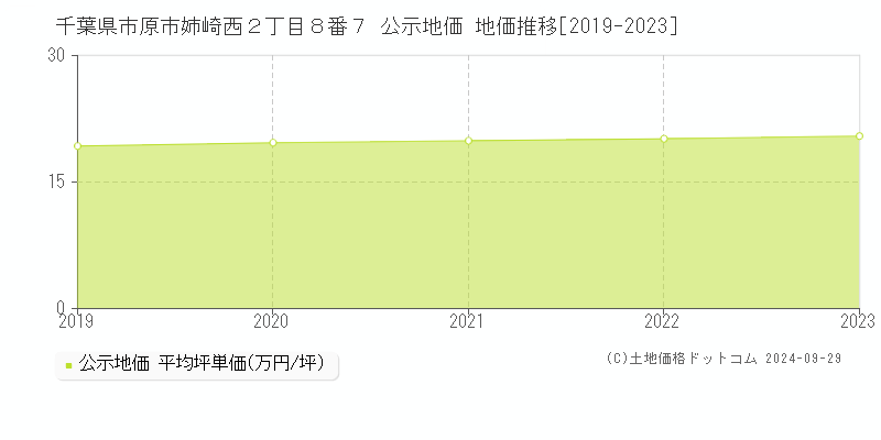 千葉県市原市姉崎西２丁目８番７ 公示地価 地価推移[2019-2023]