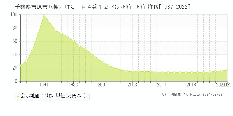 千葉県市原市八幡北町３丁目４番１２ 公示地価 地価推移[1987-2021]