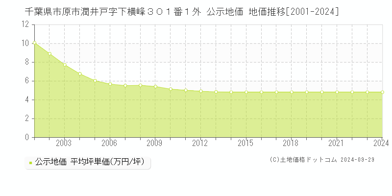 千葉県市原市潤井戸字下横峰３０１番１外 公示地価 地価推移[2001-2023]