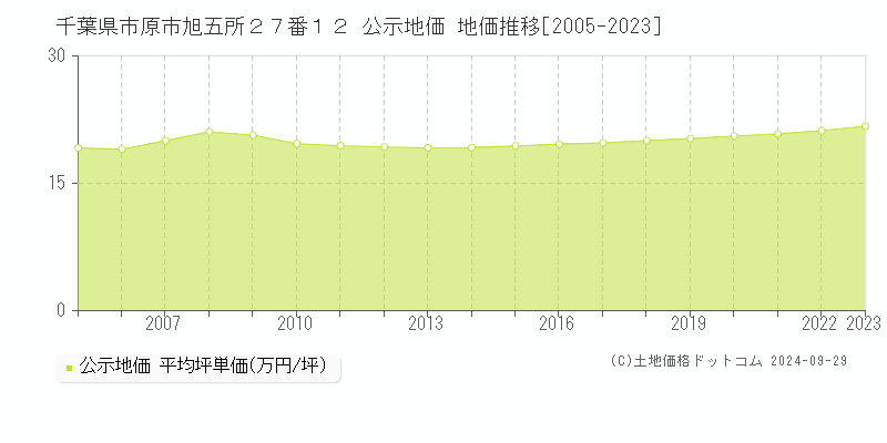 千葉県市原市旭五所２７番１２ 公示地価 地価推移[2005-2022]