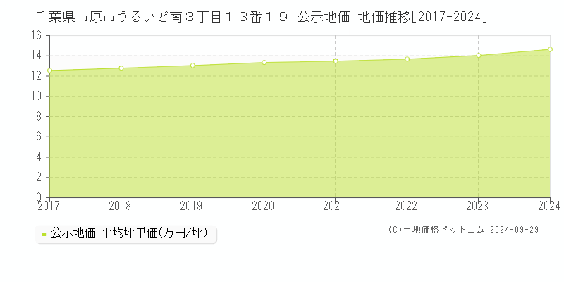 千葉県市原市うるいど南３丁目１３番１９ 公示地価 地価推移[2017-2022]