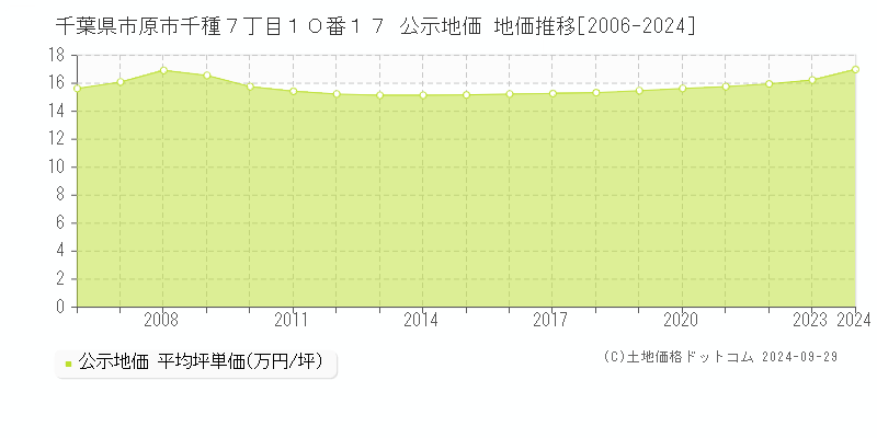 千葉県市原市千種７丁目１０番１７ 公示地価 地価推移[2006-2022]