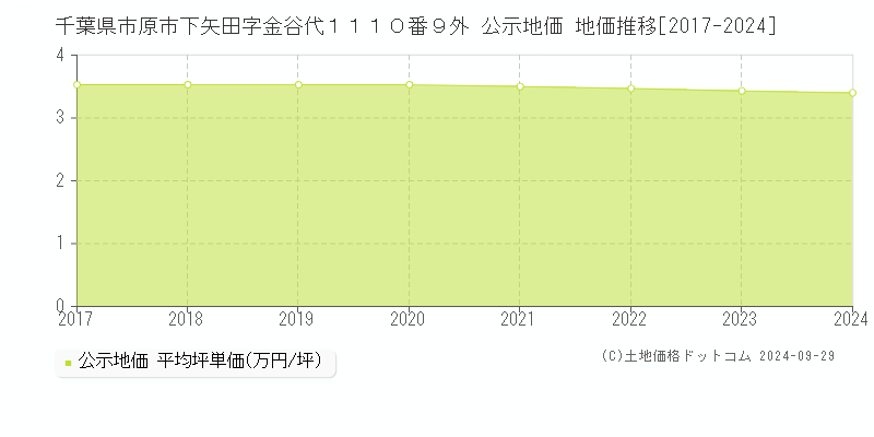 千葉県市原市下矢田字金谷代１１１０番９外 公示地価 地価推移[2017-2024]