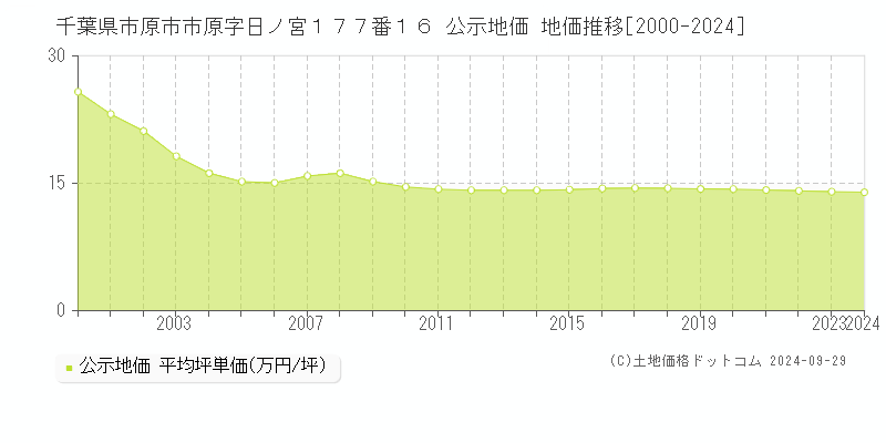 千葉県市原市市原字日ノ宮１７７番１６ 公示地価 地価推移[2000-2023]