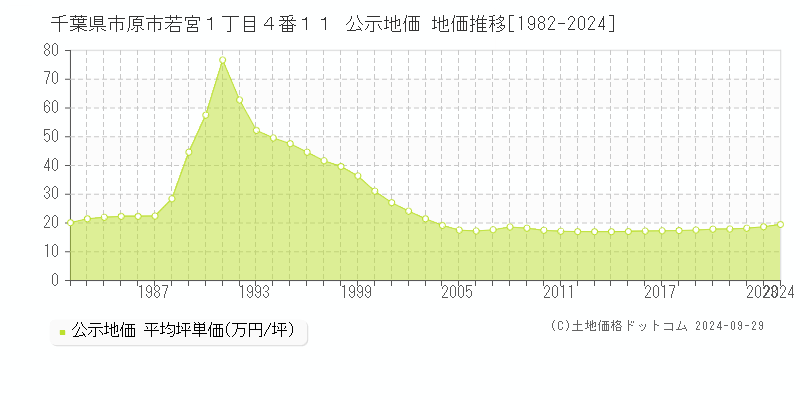 千葉県市原市若宮１丁目４番１１ 公示地価 地価推移[1982-2021]