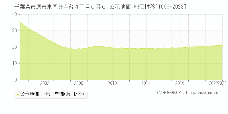 千葉県市原市東国分寺台４丁目５番６ 公示地価 地価推移[1999-2021]