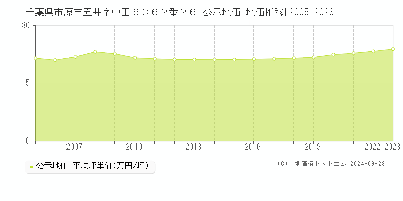 千葉県市原市五井字中田６３６２番２６ 公示地価 地価推移[2005-2023]