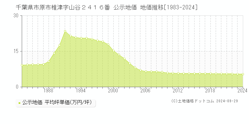 千葉県市原市椎津字山谷２４１６番 公示地価 地価推移[1983-2022]