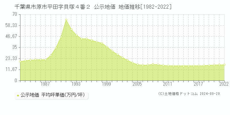 千葉県市原市平田字貝塚４番２ 公示地価 地価推移[1982-2021]