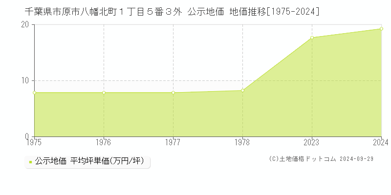 千葉県市原市八幡北町１丁目５番３外 公示地価 地価推移[1975-2023]