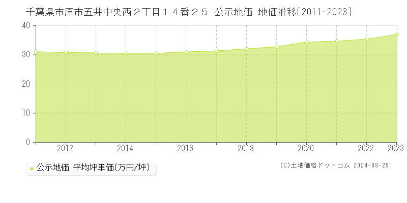 千葉県市原市五井中央西２丁目１４番２５ 公示地価 地価推移[2011-2021]