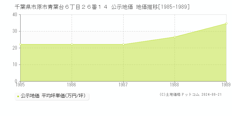 千葉県市原市青葉台６丁目２６番１４ 公示地価 地価推移[1985-2024]