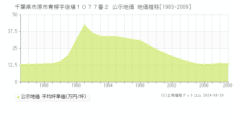 千葉県市原市青柳字後場１０７７番２ 公示地価 地価推移[1983-2009]