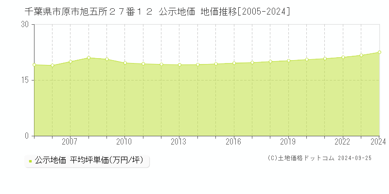 千葉県市原市旭五所２７番１２ 公示地価 地価推移[2005-2024]