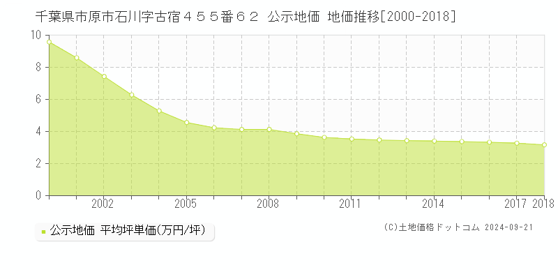 千葉県市原市石川字古宿４５５番６２ 公示地価 地価推移[2000-2018]