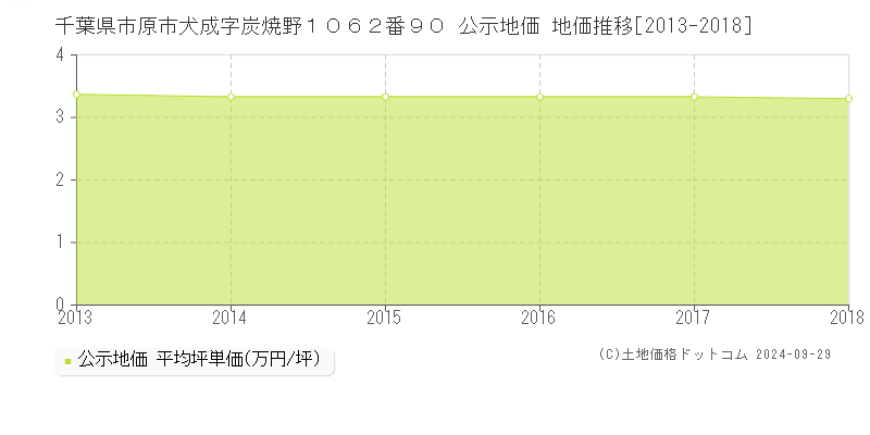 千葉県市原市犬成字炭焼野１０６２番９０ 公示地価 地価推移[2013-2018]