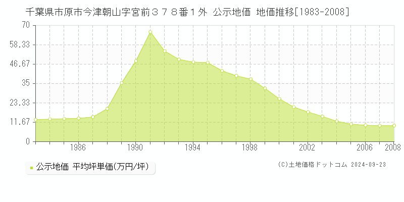 千葉県市原市今津朝山字宮前３７８番１外 公示地価 地価推移[1983-2008]