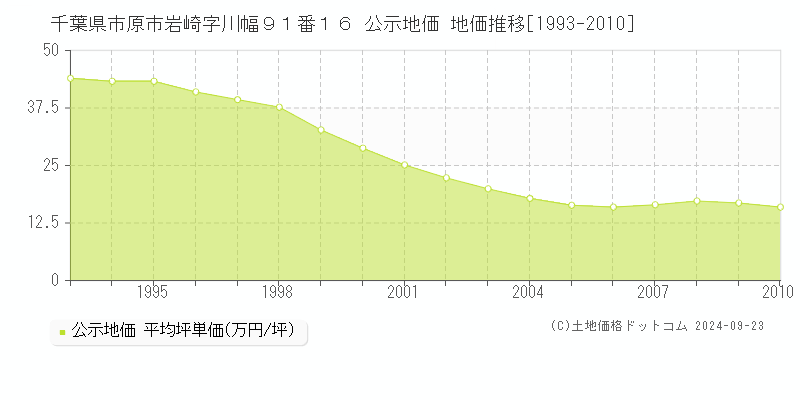 千葉県市原市岩崎字川幅９１番１６ 公示地価 地価推移[1993-2010]