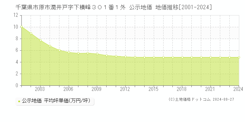 千葉県市原市潤井戸字下横峰３０１番１外 公示地価 地価推移[2001-2024]