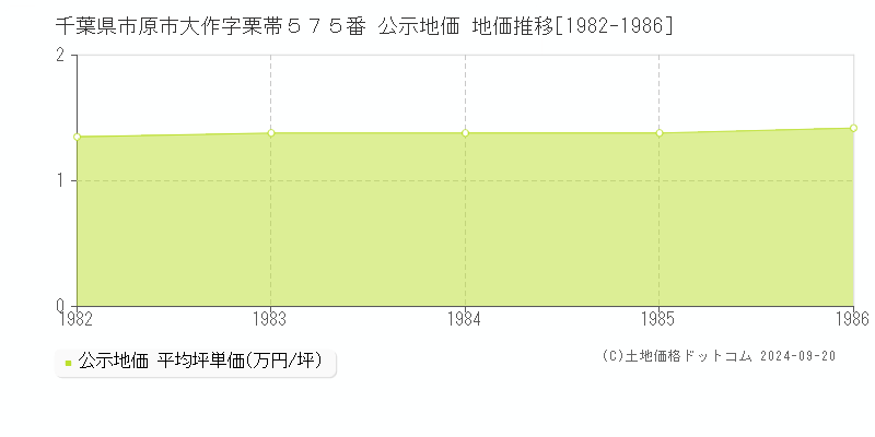 千葉県市原市大作字栗帯５７５番 公示地価 地価推移[1982-1986]