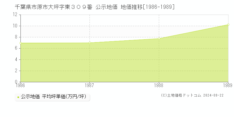 千葉県市原市大坪字東３０９番 公示地価 地価推移[1986-1989]