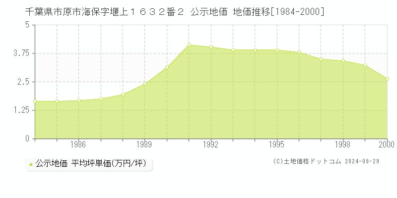 千葉県市原市海保字堰上１６３２番２ 公示地価 地価推移[1984-2000]