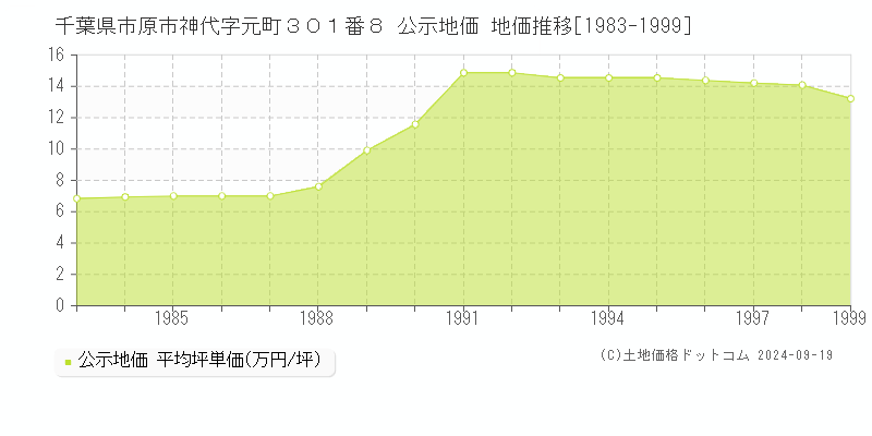 千葉県市原市神代字元町３０１番８ 公示地価 地価推移[1983-1999]