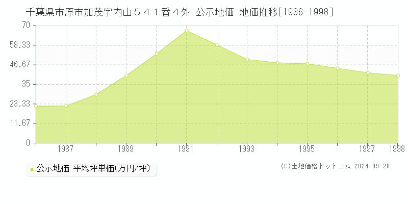 千葉県市原市加茂字内山５４１番４外 公示地価 地価推移[1986-1998]