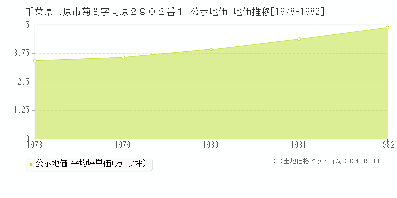 千葉県市原市菊間字向原２９０２番１ 公示地価 地価推移[1978-1982]