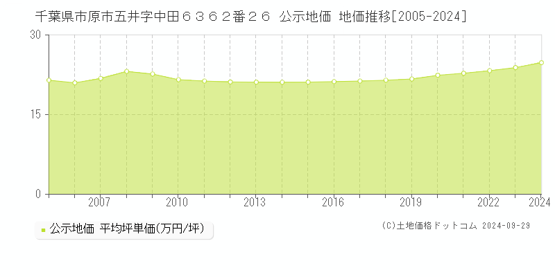 千葉県市原市五井字中田６３６２番２６ 公示地価 地価推移[2005-2024]