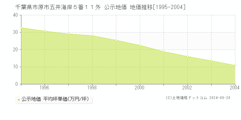 千葉県市原市五井海岸５番１１外 公示地価 地価推移[1995-2004]