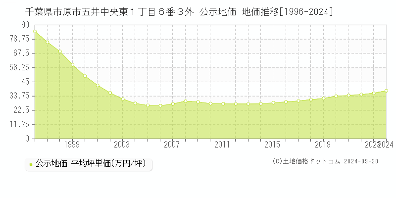 千葉県市原市五井中央東１丁目６番３外 公示地価 地価推移[1996-2024]