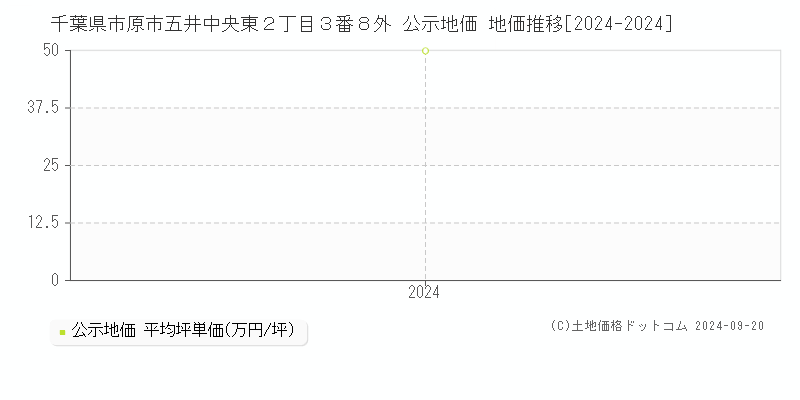 千葉県市原市五井中央東２丁目３番８外 公示地価 地価推移[2024-2024]