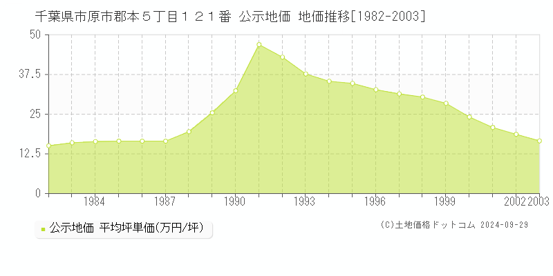 千葉県市原市郡本５丁目１２１番 公示地価 地価推移[1982-2003]