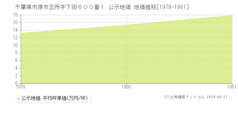 千葉県市原市五所字下田６００番１ 公示地価 地価推移[1979-1981]