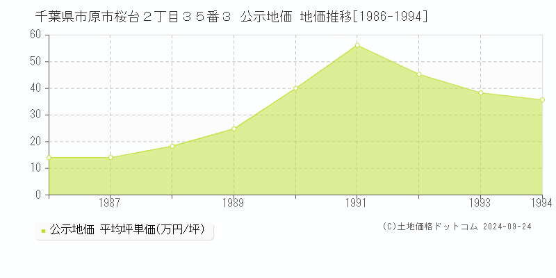 千葉県市原市桜台２丁目３５番３ 公示地価 地価推移[1986-2024]