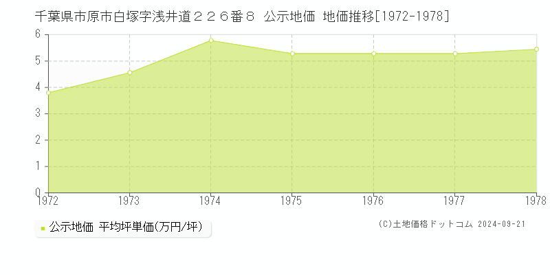 千葉県市原市白塚字浅井道２２６番８ 公示地価 地価推移[1972-1978]