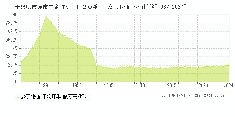 千葉県市原市白金町５丁目２０番１ 公示地価 地価推移[1987-2024]