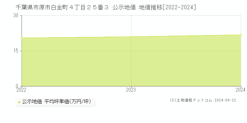 千葉県市原市白金町４丁目２５番３ 公示地価 地価推移[2022-2024]