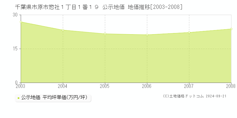 千葉県市原市惣社１丁目１番１９ 公示地価 地価推移[2003-2008]