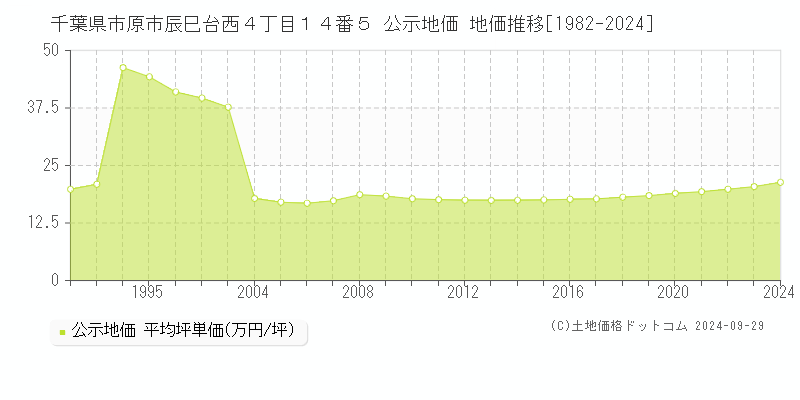 千葉県市原市辰巳台西４丁目１４番５ 公示地価 地価推移[1982-2024]