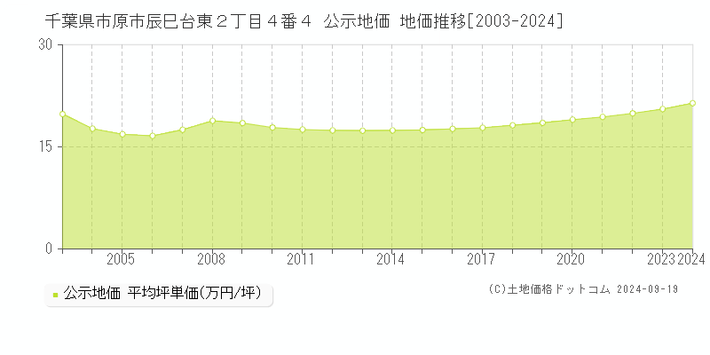 千葉県市原市辰巳台東２丁目４番４ 公示地価 地価推移[2003-2024]