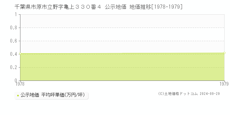 千葉県市原市立野字亀上３３０番４ 公示地価 地価推移[1978-1979]