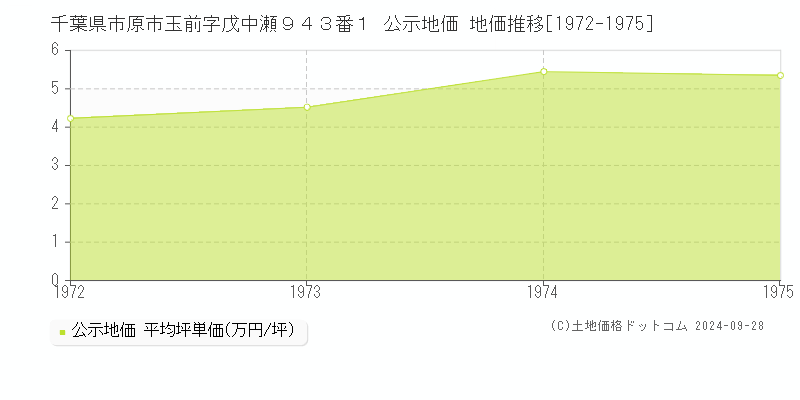 千葉県市原市玉前字戊中瀬９４３番１ 公示地価 地価推移[1972-1975]