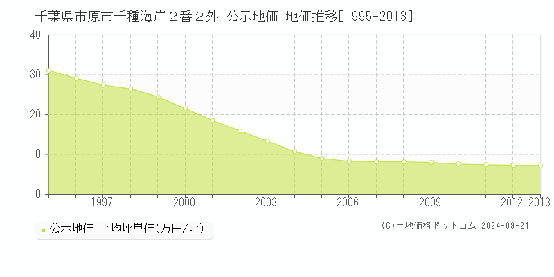 千葉県市原市千種海岸２番２外 公示地価 地価推移[1995-2013]