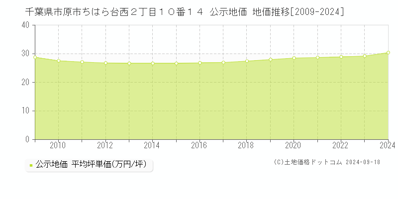 千葉県市原市ちはら台西２丁目１０番１４ 公示地価 地価推移[2009-2024]