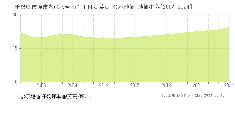 千葉県市原市ちはら台南１丁目３番３ 公示地価 地価推移[2004-2024]